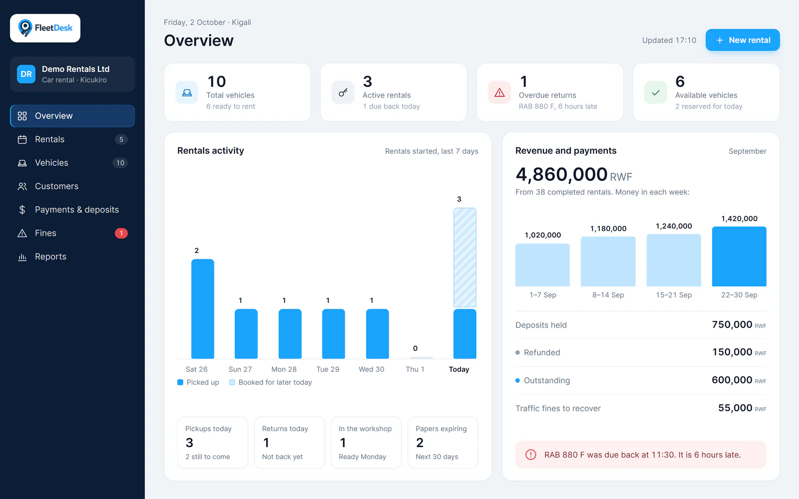 FleetDesk dashboard with sample data: vehicles, active and overdue rentals, rentals each day, revenue and deposits