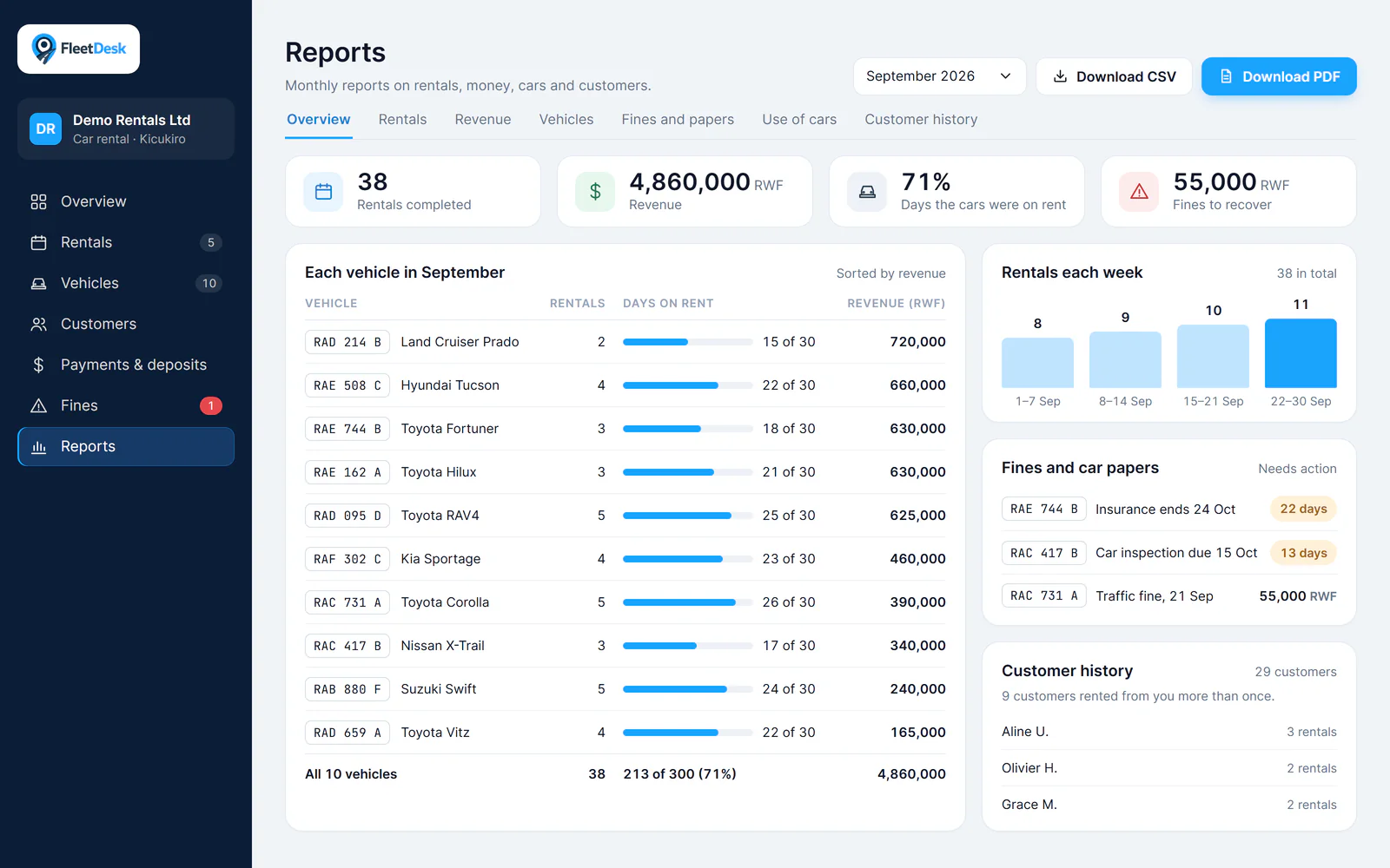FleetDesk monthly report with sample data: rentals, revenue and days on rent for each car, fines, car papers and customer history