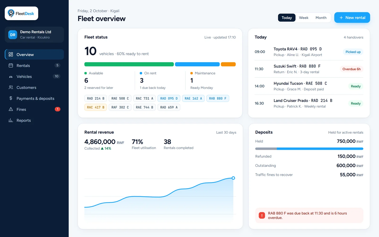 The FleetDesk fleet overview: vehicles ready to rent, today's pickups and returns, rental revenue and deposits