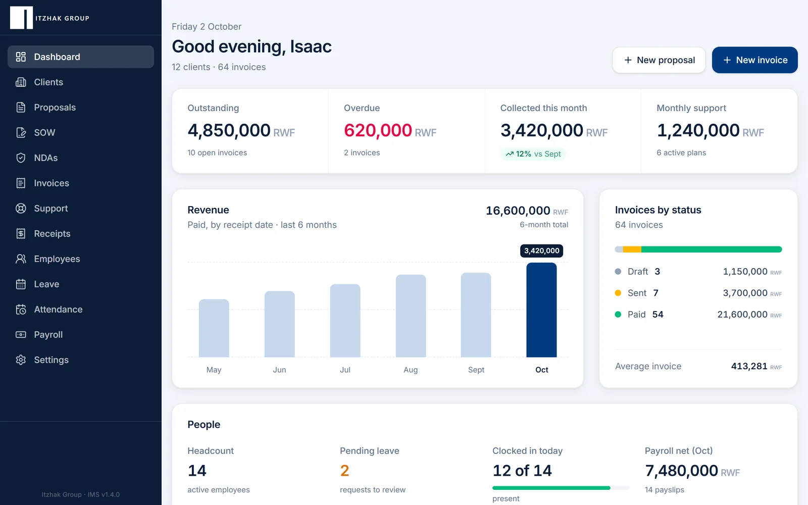 An internal management dashboard showing invoices, monthly revenue, staff headcount and payroll in one place